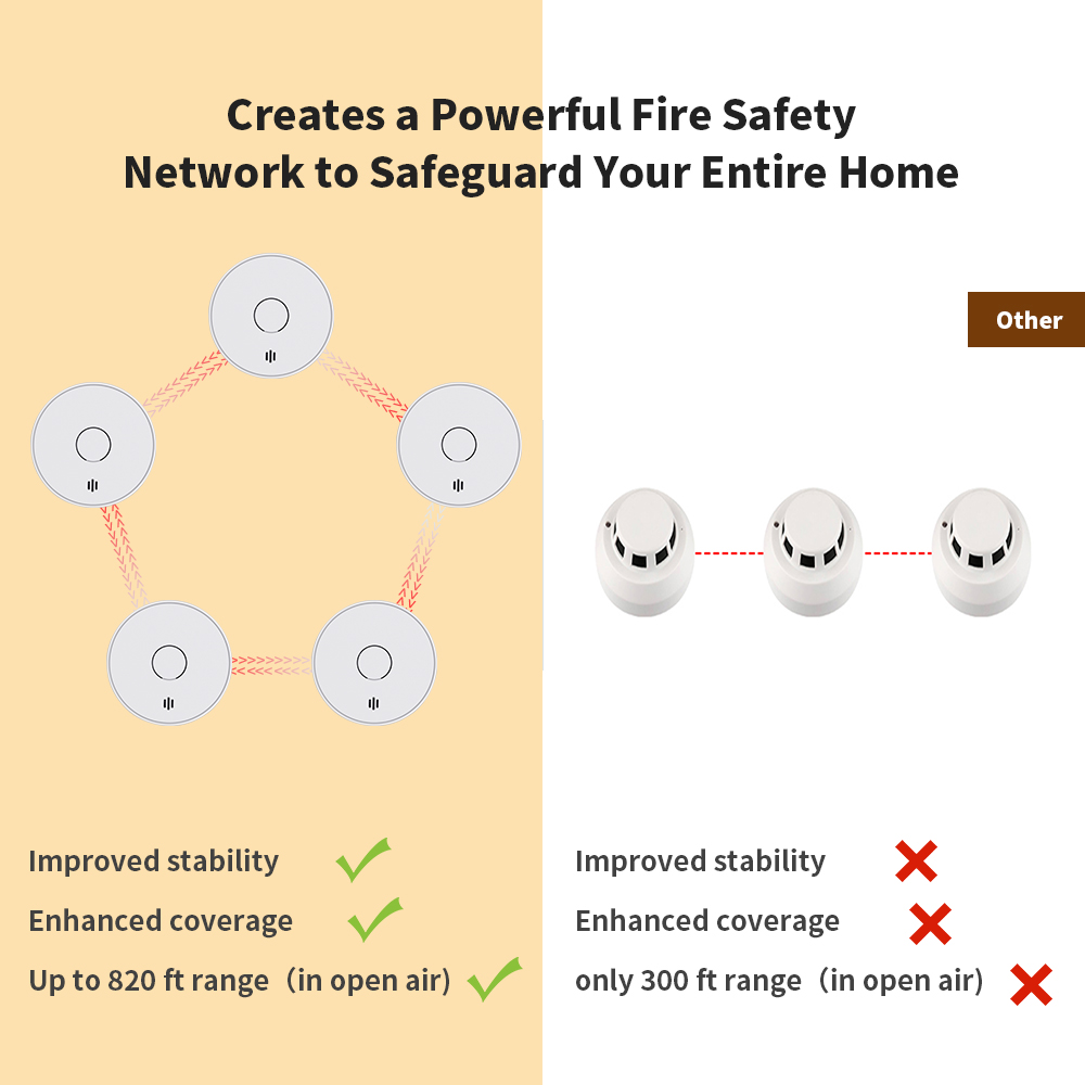Wireless Interlinked Smoke Ala - Smoke Detector Interconnected 评论和价格